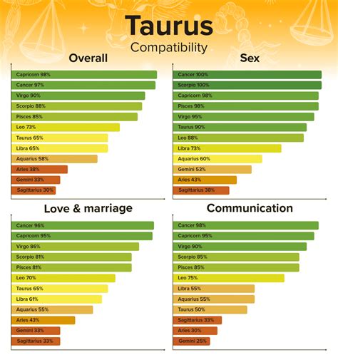 dating a taurus pie chart